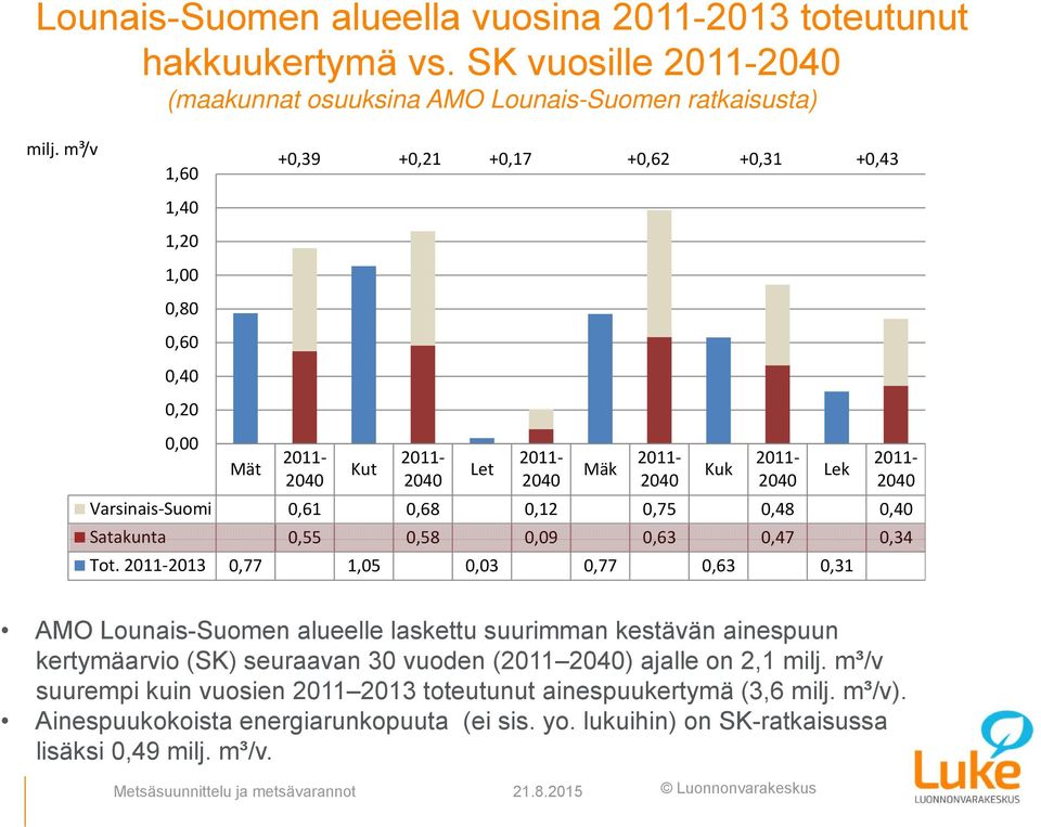 0,40 Satakunta 0,55 0,58 0,09 0,63 0,47 0,34 Tot.