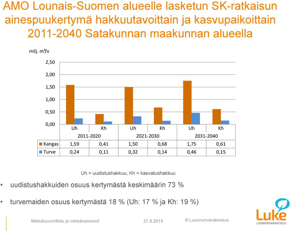 m³/v 2,50 2,00 1,50 1,00 0,50 0,00 Uh Kh Uh Kh Uh Kh 2011 2020 2021 2030 2031 2040 Kangas 1,59 0,41 1,50 0,68 1,75 0,61