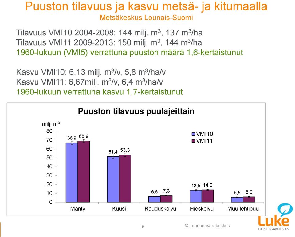 m 3, 144 m 3 /ha 1960-lukuun (VMI5) verrattuna puuston määrä 1,6-kertaistunut Kasvu VMI10: 6,13 milj.