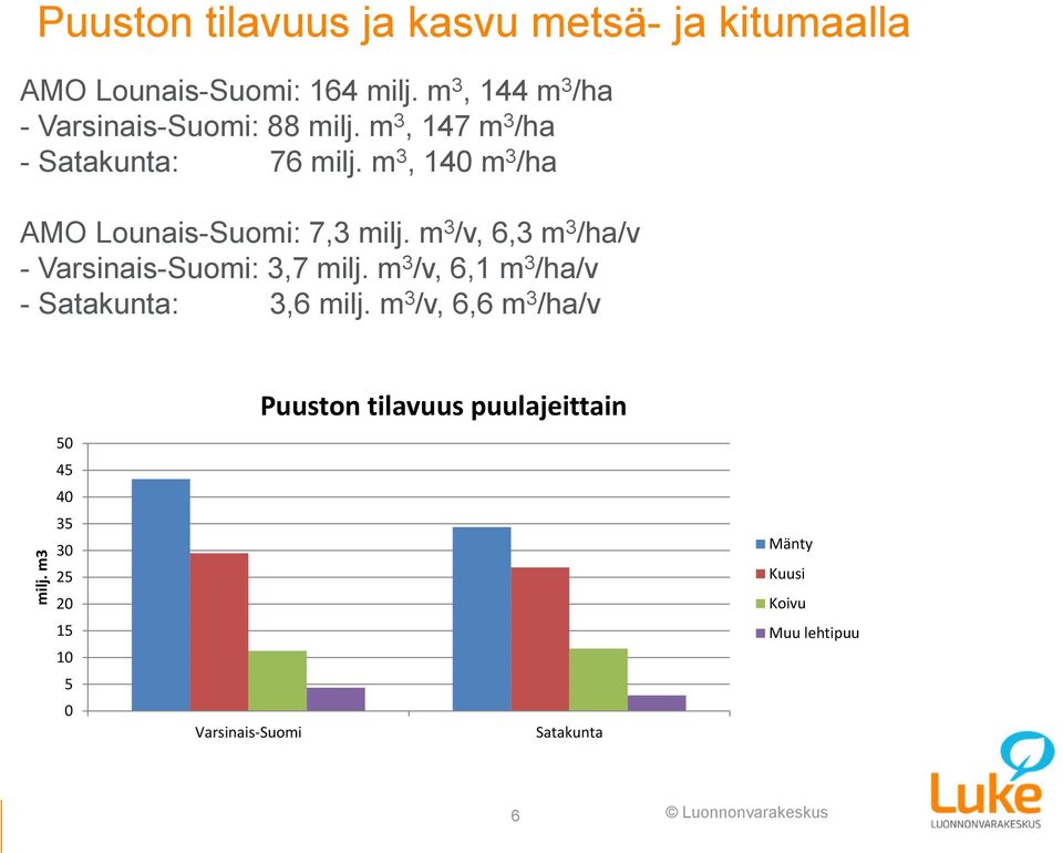 m 3, 140 m 3 /ha AMO Lounais-Suomi: 7,3 milj. m 3 /v, 6,3 m 3 /ha/v - Varsinais-Suomi: 3,7 milj.
