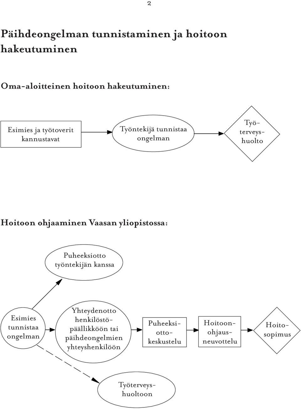 yliopistossa: Puheeksiotto työntekijän kanssa Esimies tunnistaa ongelman Yhteydenotto