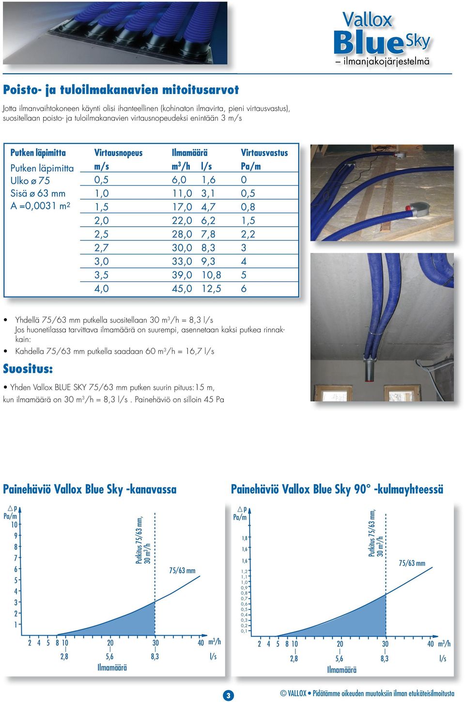 m 3 /h = 16,7 l/s Suositus: Yhden Vallox BLUE SKY 75/63 mm putken suurin pituus:15 m, kun ilmamäärä on 30 m 3 /h = 8,3 l/s.