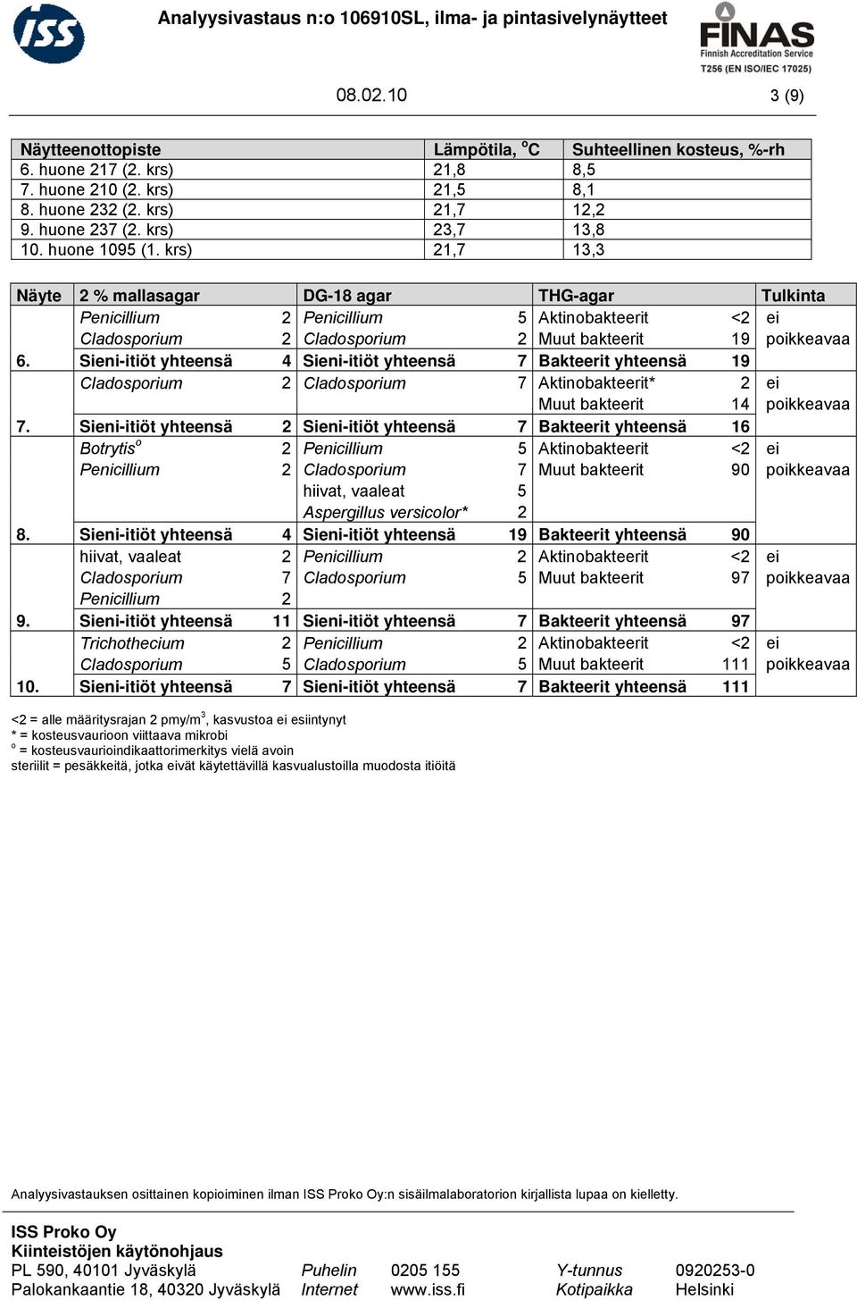 krs) 21,7 13,3 Näyte 2 % mallasagar DG-18 agar THG-agar Tulkinta Penicillium 2 Penicillium 5 Aktinobakteerit <2 ei Cladosporium 2 Cladosporium 2 Muut bakteerit 19 poikkeavaa 6.
