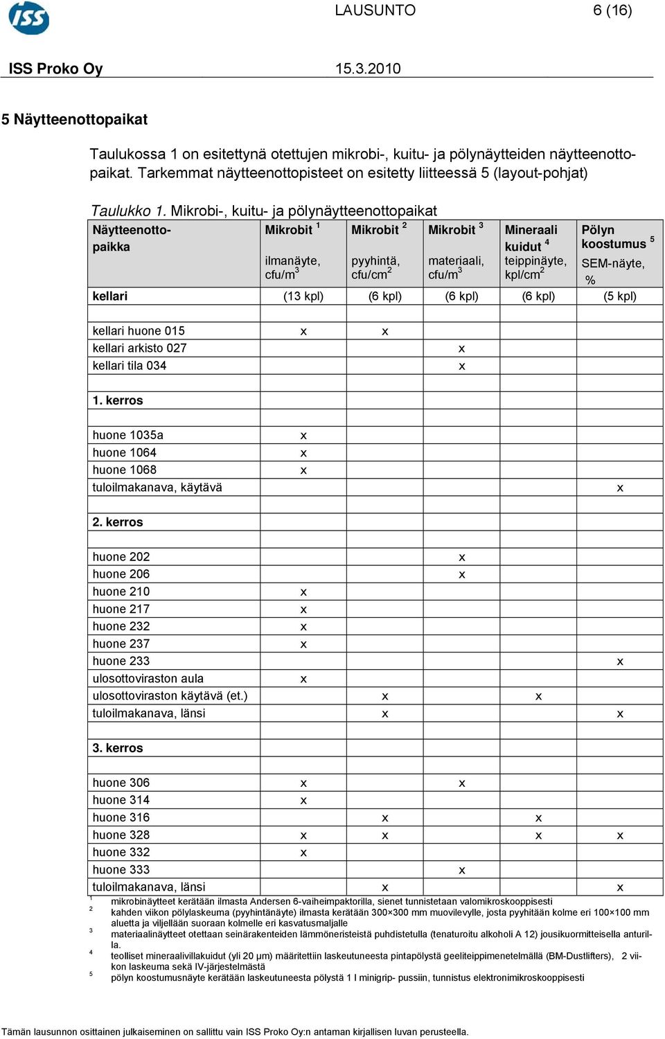 Mikrobi-, kuitu- ja pölynäytteenottopaikat Näytteenottopaikka Mikrobit 1 Mikrobit 2 Mikrobit 3 ilmanäyte, cfu/m 3 pyyhintä, cfu/cm 2 materiaali, cfu/m 3 Mineraali kuidut 4 teippinäyte, kpl/cm 2 Pölyn