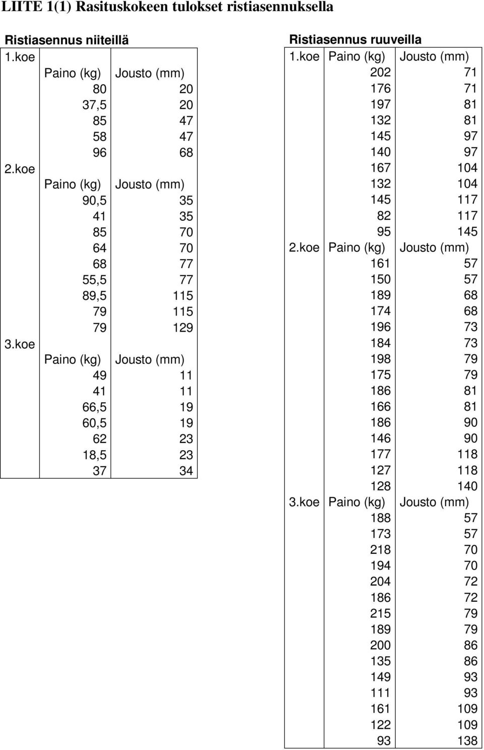 koe Paino (kg) Jousto (mm) 49 11 41 11 66,5 19 60,5 19 62 23 18,5 23 37 34 Ristiasennus ruuveilla 1.