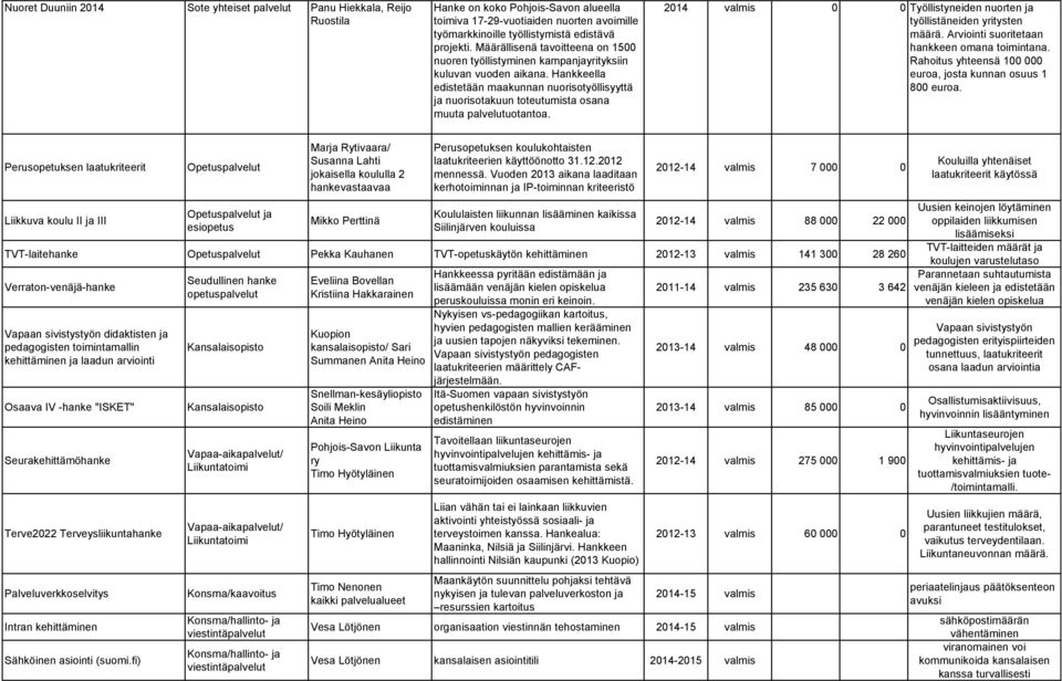 Hankkeella edistetään maakunnan nuorisotyöllisyyttä ja nuorisotakuun toteutumista osana muuta palvelutuotantoa. 2014 valmis 0 0 Työllistyneiden nuorten ja työllistäneiden yritysten määrä.