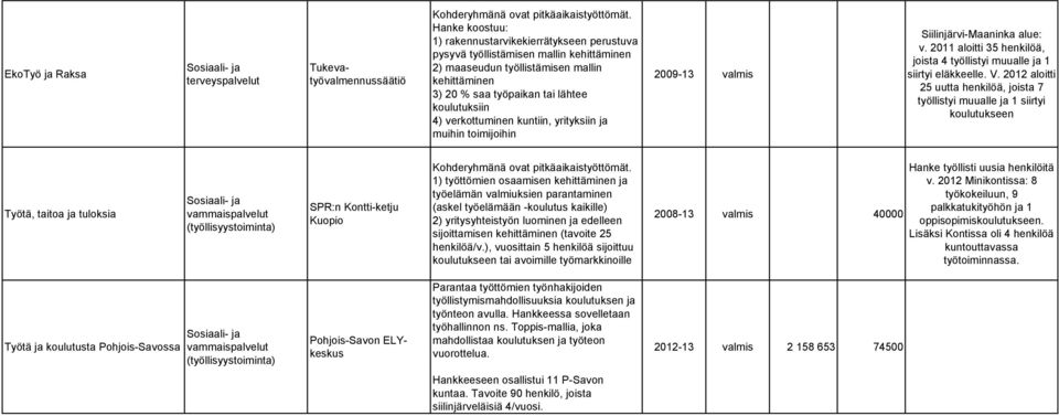 verkottuminen kuntiin, yrityksiin ja muihin toimijoihin 2009-13 valmis Siilinjärvi-Maaninka alue: v. 2011 aloitti 35 henkilöä, joista 4 työllistyi muualle ja 1 siirtyi eläkkeelle. V.