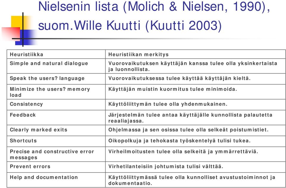 tulee olla yksinkertaista ja luonnollista. Vuorovaikutuksessa tulee käyttää käyttäjän kieltä. Käyttäjän muistin kuormitus tulee minimoida. Käyttöliittymän tulee olla yhdenmukainen.