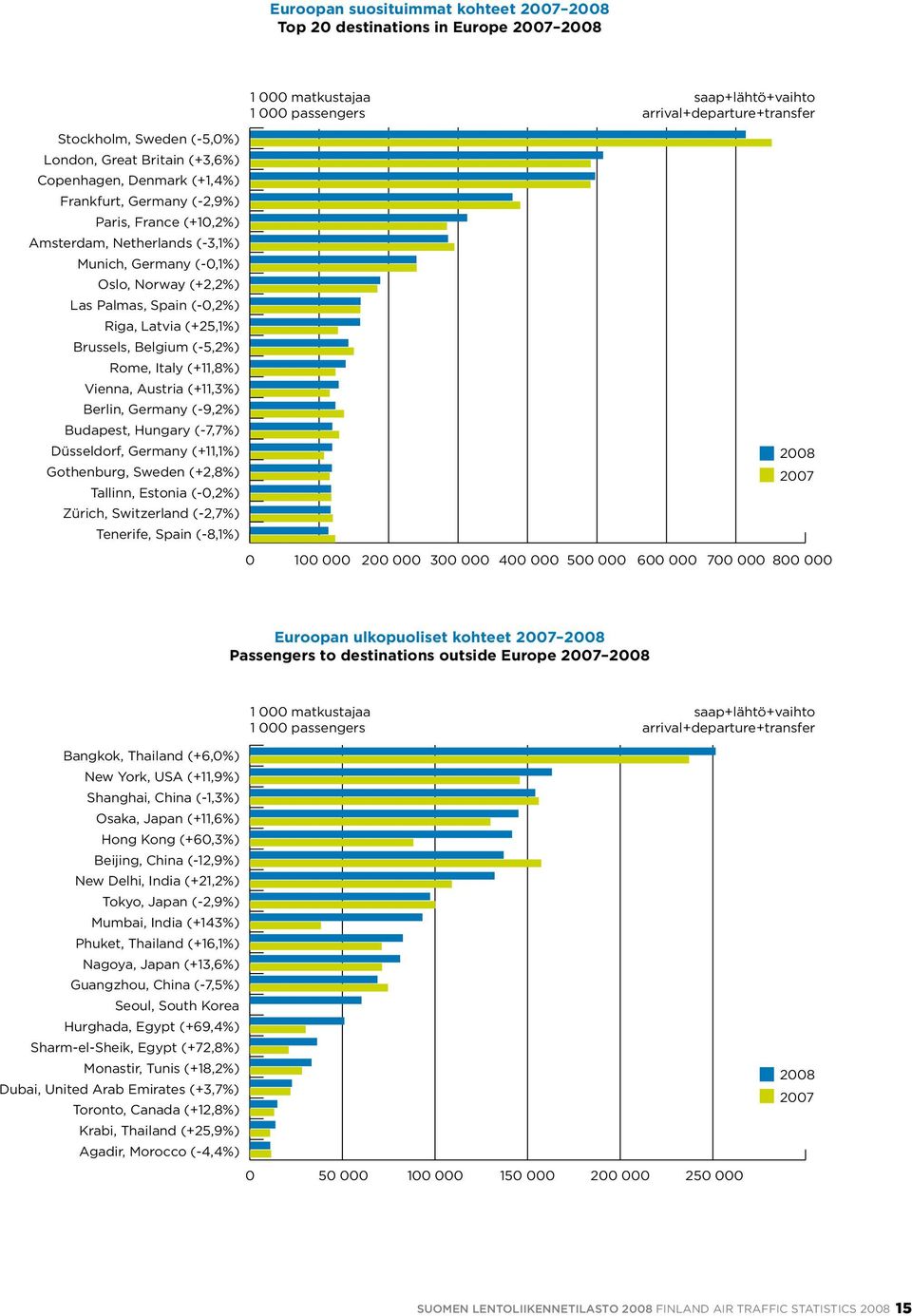 Germany (-9,2%) Budapest, Hungary (-7,7%) Düsseldorf, Germany (+,%) Gothenburg, Sweden (+2,8%) Tallinn, Estonia (-,2%) Zürich, Switzerland (-2,7%) Tenerife, Spain (-8,%) matkustajaa passengers