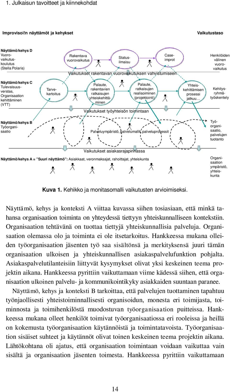 Henkilöiden välinen vuorovaikutus Näyttämö/kehys C Tulevaisuusverstas, Organisaation kehittäminen (VTT) Tarvekartoitus Palaute, ratkaisujen realisoiminen (projektointi) Palaute, rakentavien