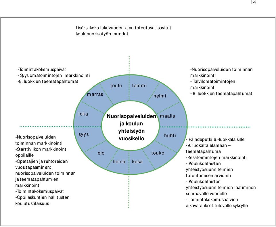 luokkien teematapahtumat -Nuorisopalveluiden toiminnan markkinointi -Starttiviikon markkinointi oppilaille -Opettajien ja rehtoreiden vuositapaaminen: nuorisopalveluiden toiminnan ja teematapahtumien