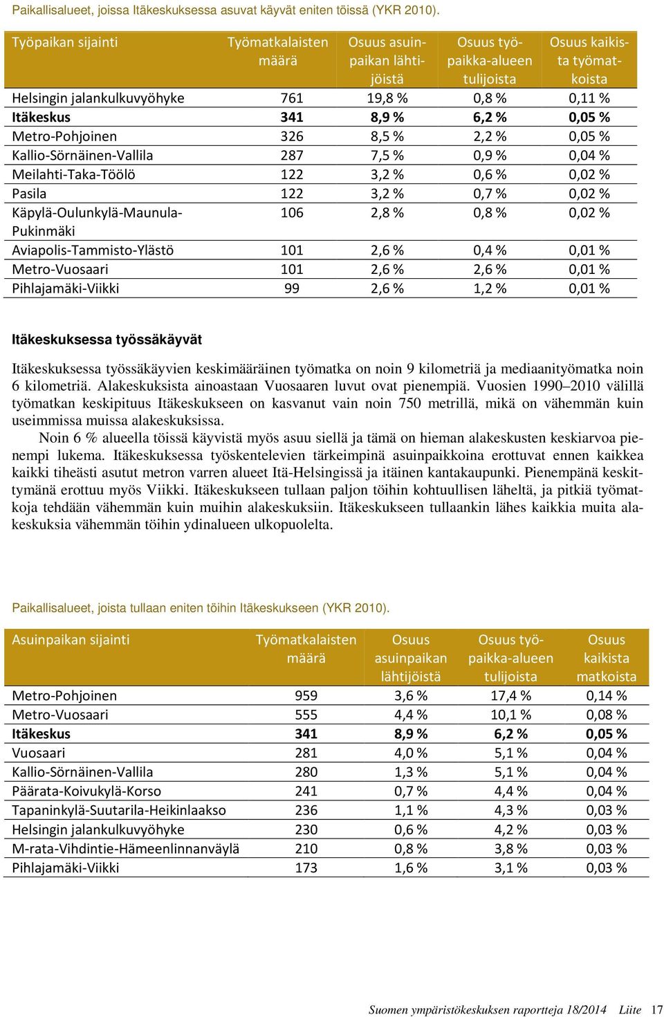 8,9 % 6,2 % 0,05 % Metro-Pohjoinen 326 8,5 % 2,2 % 0,05 % Kallio-Sörnäinen-Vallila 287 7,5 % 0,9 % 0,04 % Meilahti-Taka-Töölö 122 3,2 % 0,6 % 0,02 % Pasila 122 3,2 % 0,7 % 0,02 %