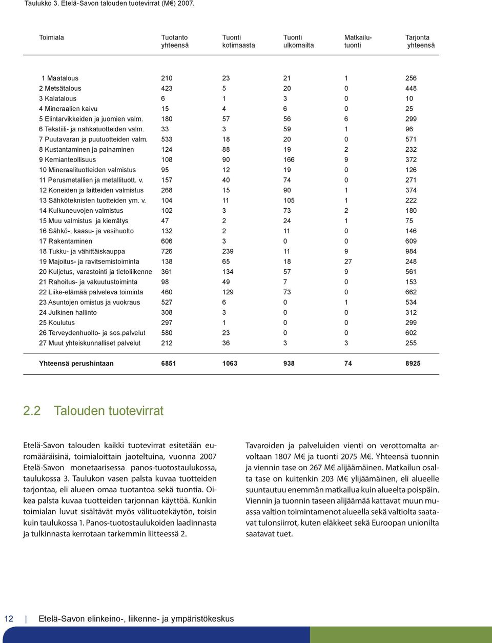 15 4 6 0 25 5 Elintarvikkeiden ja juomien valm. 180 57 56 6 299 6 Tekstiili- ja nahkatuotteiden valm. 33 3 59 1 96 7 Puutavaran ja puutuotteiden valm.