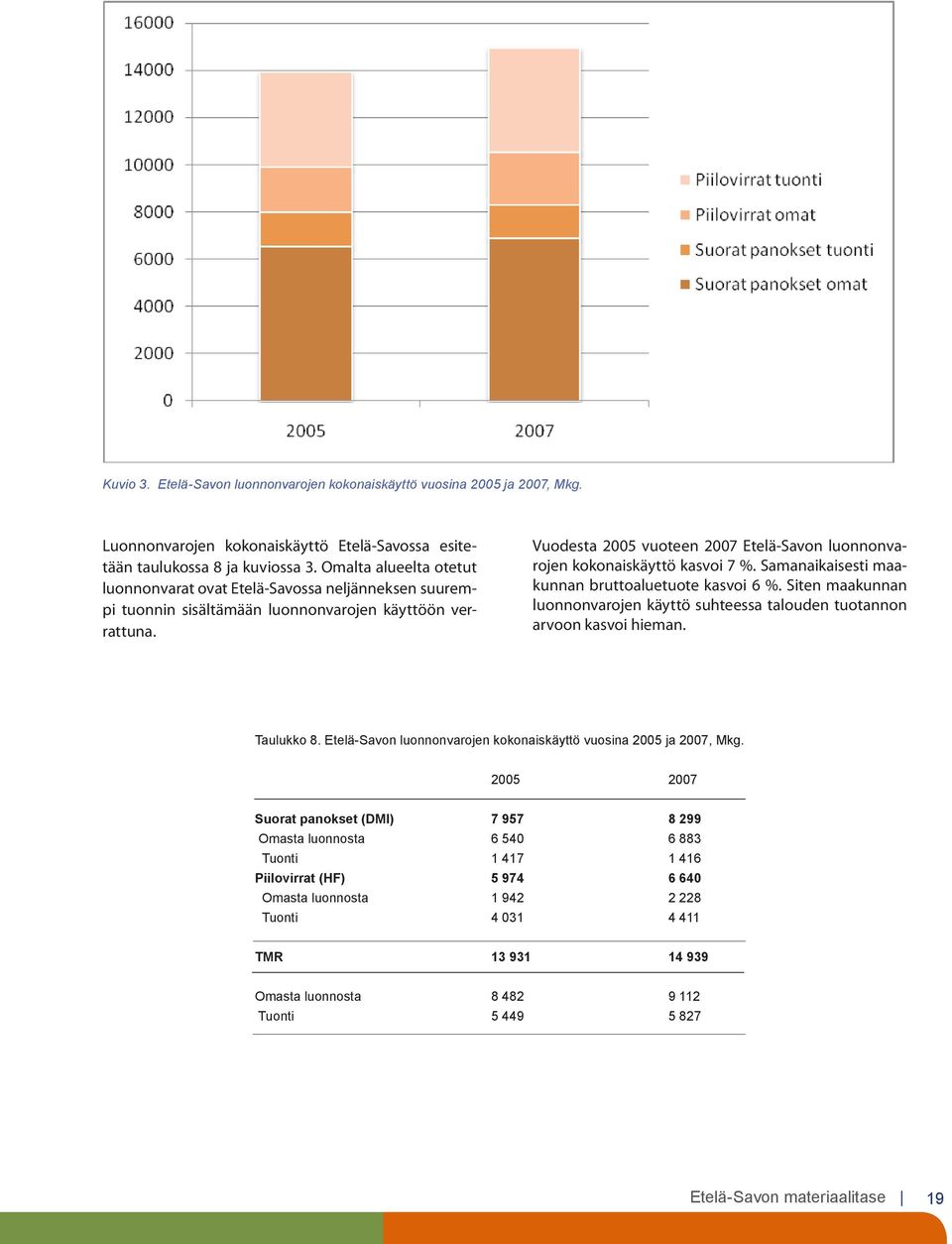 Vuodesta 2005 vuoteen 2007 Etelä-Savon luonnonvarojen kokonaiskäyttö kasvoi 7 %. Samanaikaisesti maakunnan bruttoaluetuote kasvoi 6 %.