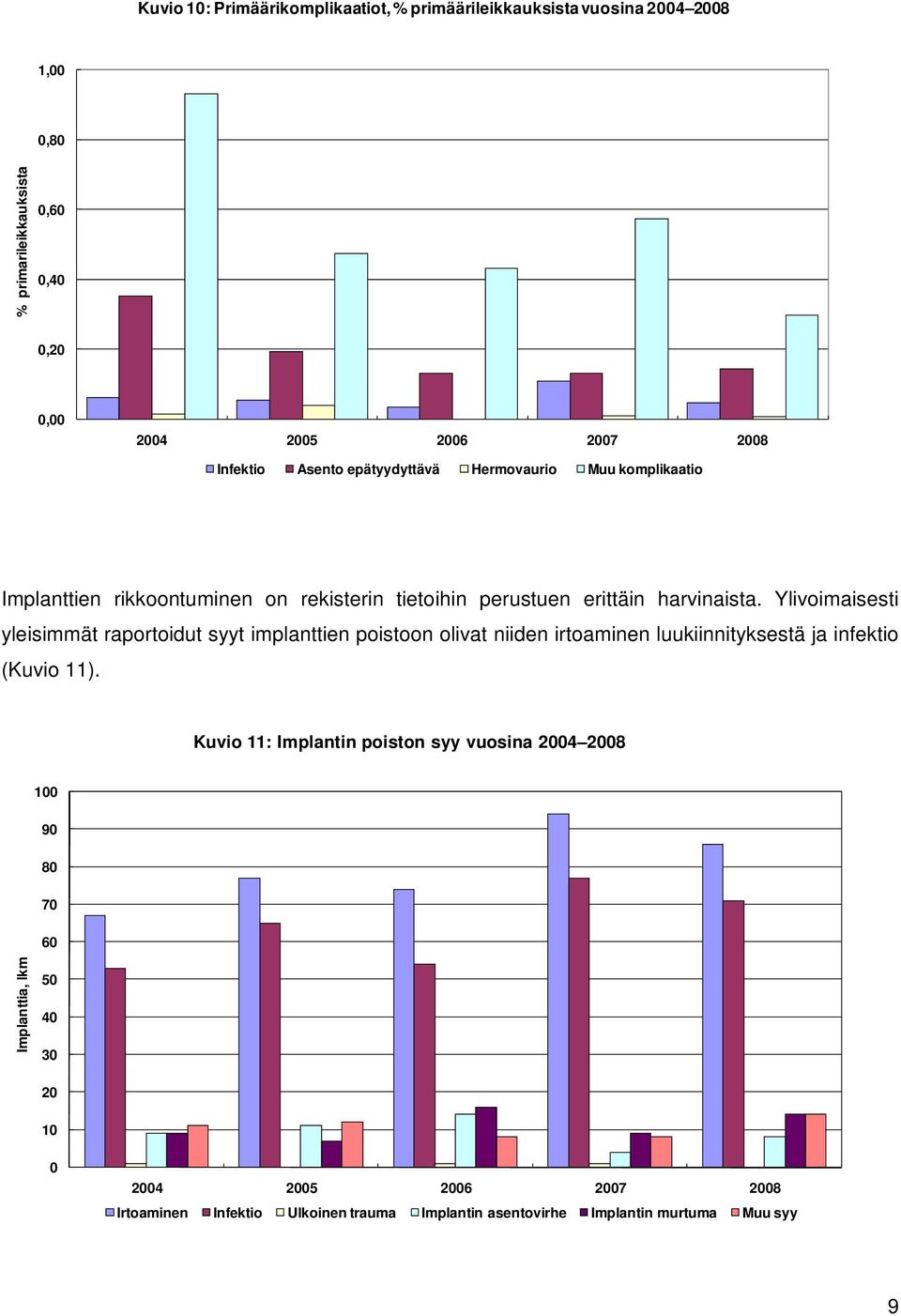 Ylivoimaisesti yleisimmät raportoidut syyt implanttien poistoon olivat niiden irtoaminen luukiinnityksestä ja infektio (Kuvio 11).