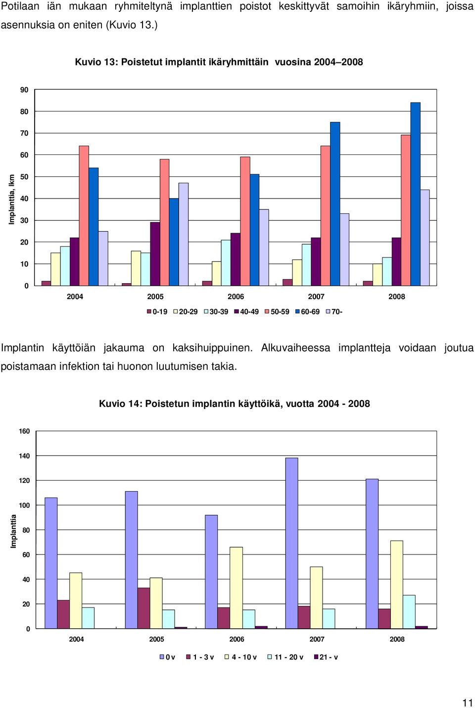 Implantin käyttöiän jakauma on kaksihuippuinen.