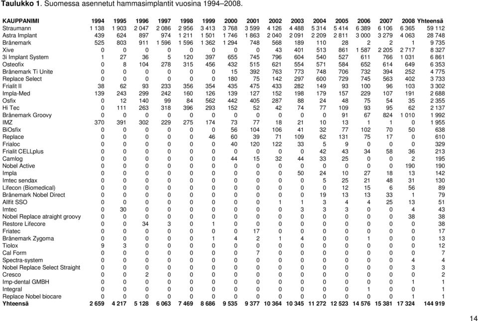 1 51 1 746 1 863 2 4 2 91 2 29 2 811 3 3 279 4 63 28 748 Brånemark 525 83 911 1 596 1 596 1 362 1 294 748 568 189 11 28 2 2 1 9 735 Xive 43 41 513 861 1 587 2 25 2 717 8 327 3i Implant System 1 27 36