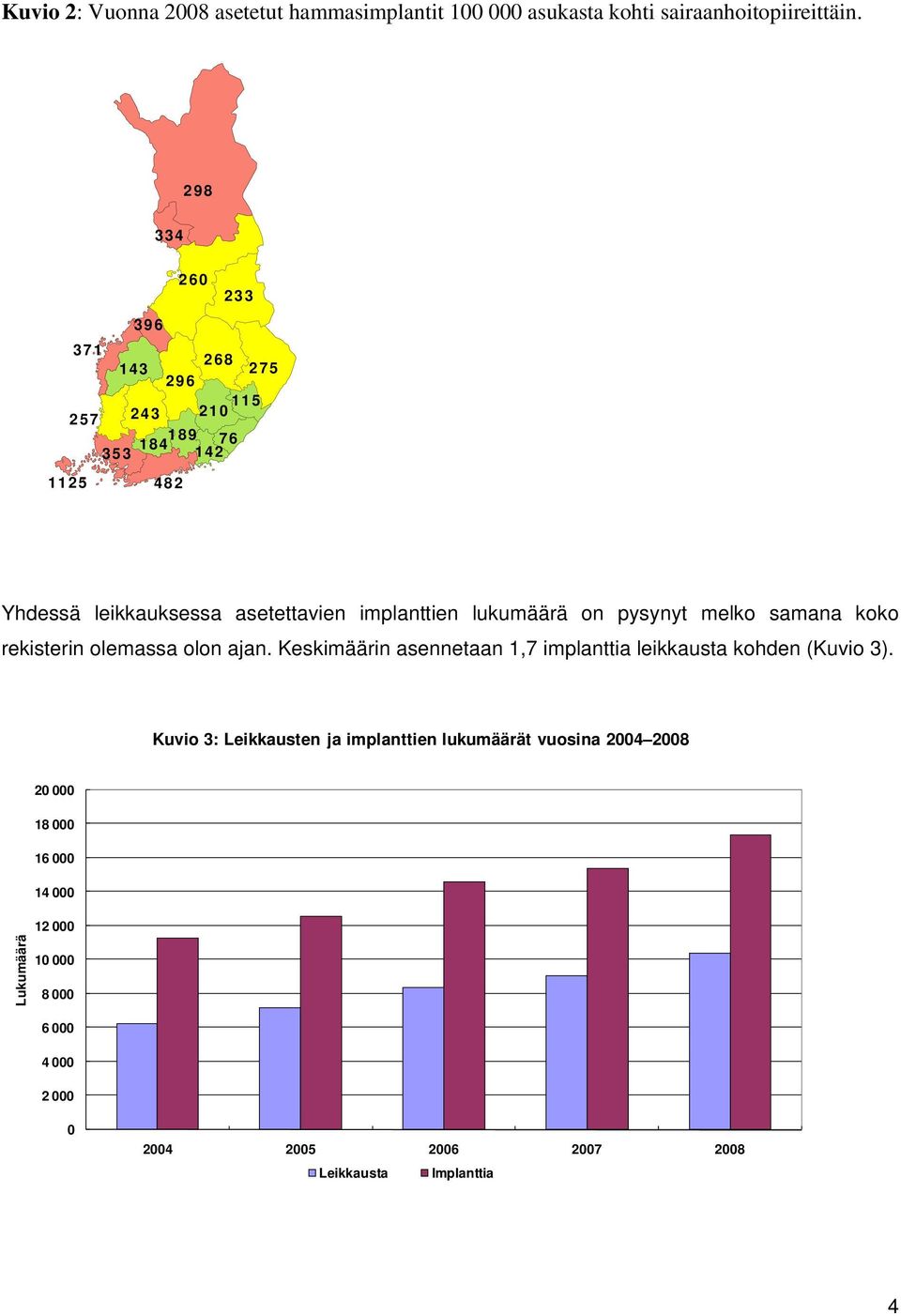 implanttien lukumäärä on pysynyt melko samana koko rekisterin olemassa olon ajan.