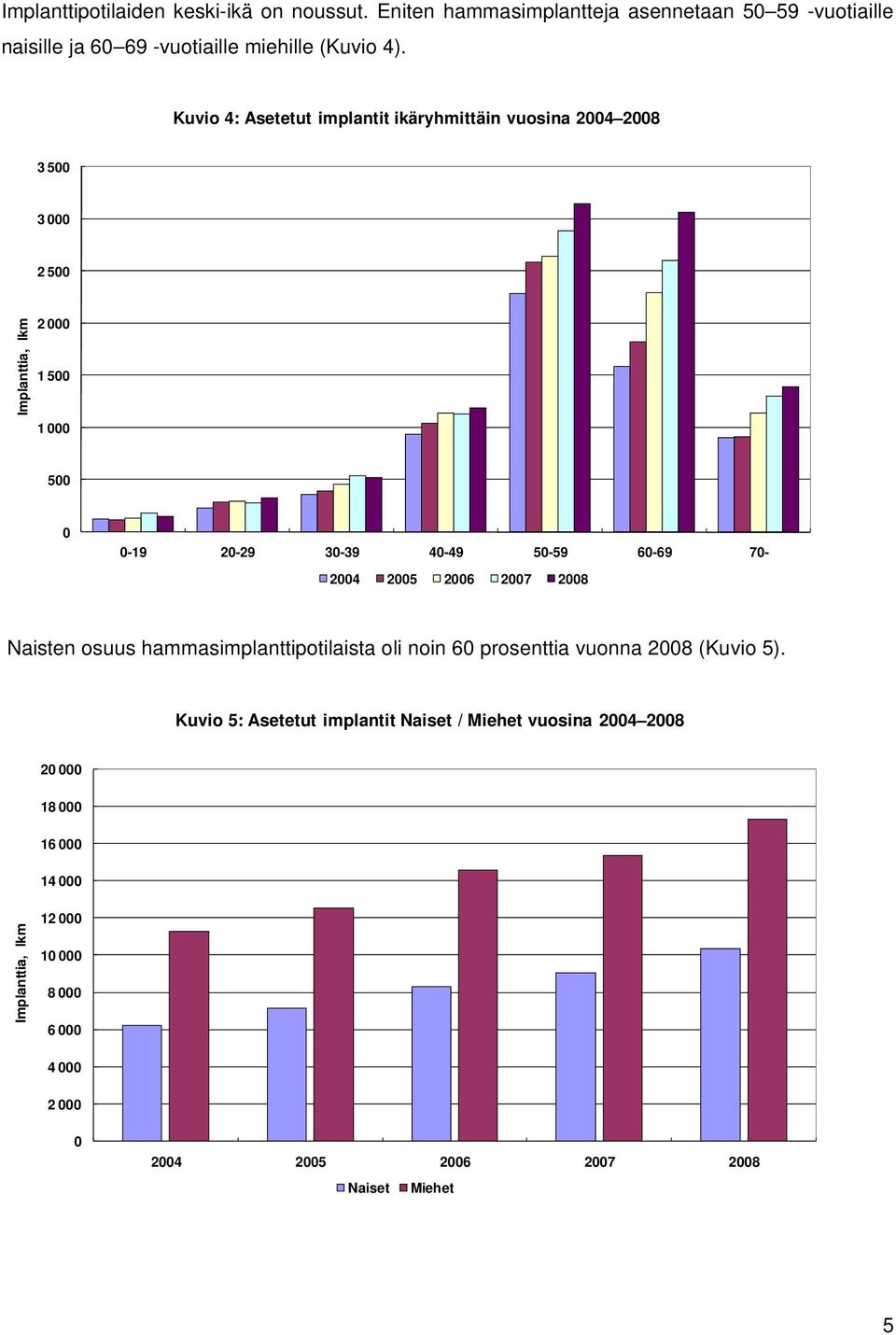 Kuvio 4: Asetetut implantit ikäryhmittäin vuosina 24 28 3 5 3 2 5 Implanttia, lkm 2 1 5 1 5-19 2-29 3-39 4-49 5-59