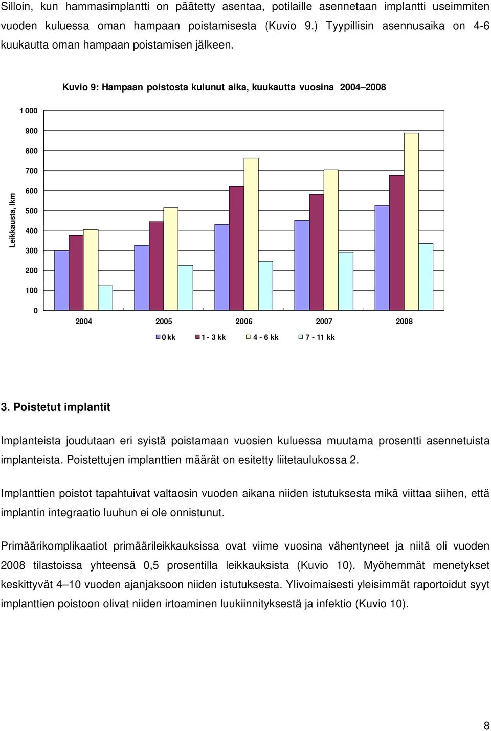 Kuvio 9: Hampaan poistosta kulunut aika, kuukautta vuosina 24 28 1 9 8 7 Leikkausta, lkm 6 5 4 3 2 1 kk 1-3 kk 4-6 kk 7-11 kk 3.