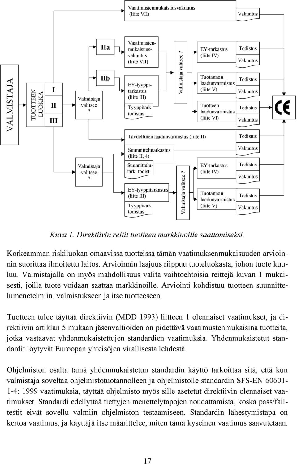 EY-tarkastus (liite IV) Tuotannon laadunvarmistus (liite V) Tuotteen laadunvarmistus (liite VI) Todistus Vakuutus Todistus Vakuutus Todistus Vakuutus Täydellinen laadunvarmistus (liite II) Todistus