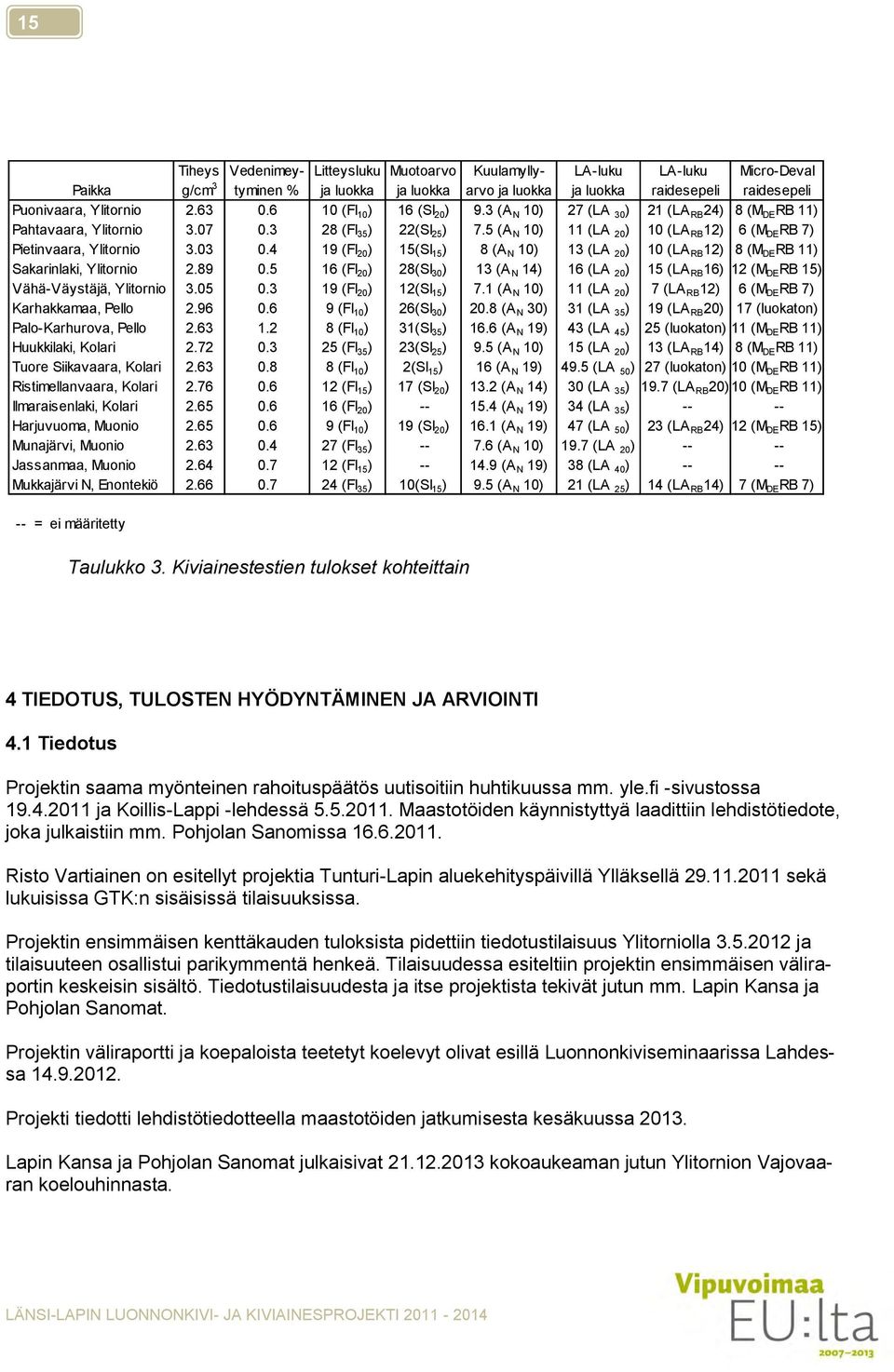 5 (A N 10) 11 (LA 20 ) 10 (LA RB 12) 6 (M DE RB 7) Pietinvaara, Ylitornio 3.03 0.4 19 (FI 20 ) 15(SI 15 ) 8 (A N 10) 13 (LA 20 ) 10 (LA RB 12) 8 (M DE RB 11) Sakarinlaki, Ylitornio 2.89 0.