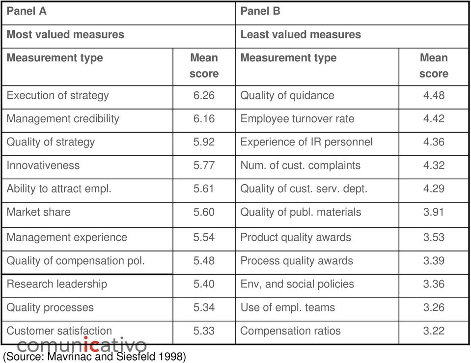 32 Ability to attract empl. 5.61 Quality of cust. serv. dept. 4.29 Market share 5.60 Quality of publ. materials 3.91 Management experience 5.54 Product quality awards 3.