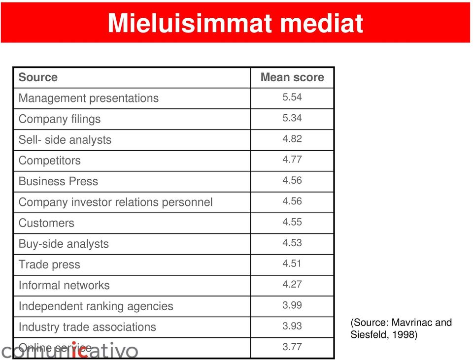 56 Company investor relations personnel 4.56 Customers 4.55 Buy-side analysts 4.53 Trade press 4.