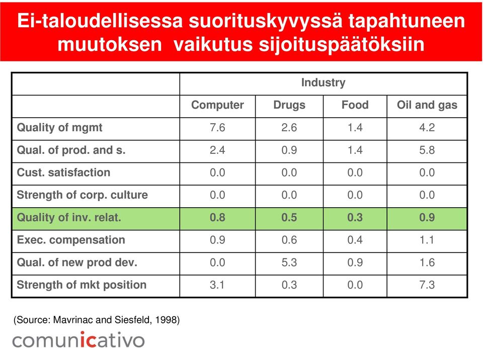 0 0.0 0.0 Strength of corp. culture 0.0 0.0 0.0 0.0 Quality of inv. relat. 0.8 0.5 0.3 0.9 Exec. compensation 0.9 0.