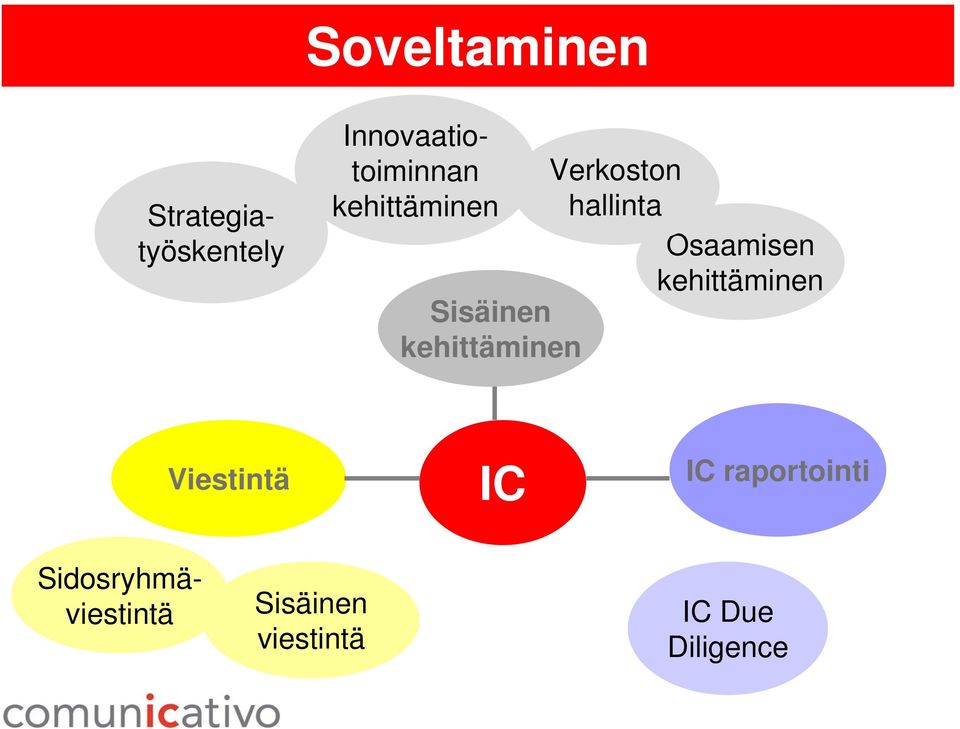 kehittäminen Verkoston hallinta Osaamisen