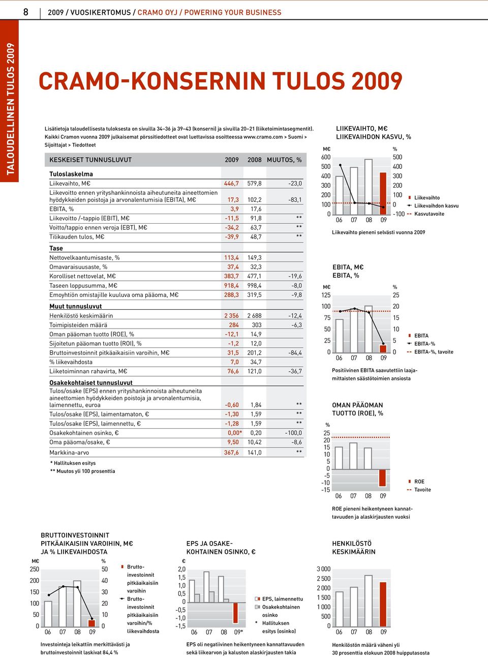 com > Suomi > Sijoittajat > Tiedotteet KESKEISET TUNNUSLUVUT 2009 2008 MUUTOS, % Tuloslaskelma Liikevaihto, M 446,7 579,8-23,0 Liikevoitto ennen yrityshankinnoista aiheutuneita aineettomien