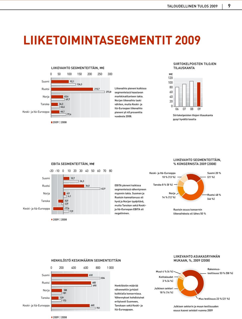 Norjan liikevaihto laski vähiten, mutta Keski- ja Itä-Euroopan liikevaihto pieneni yli 40 prosenttia vuodesta 2008.