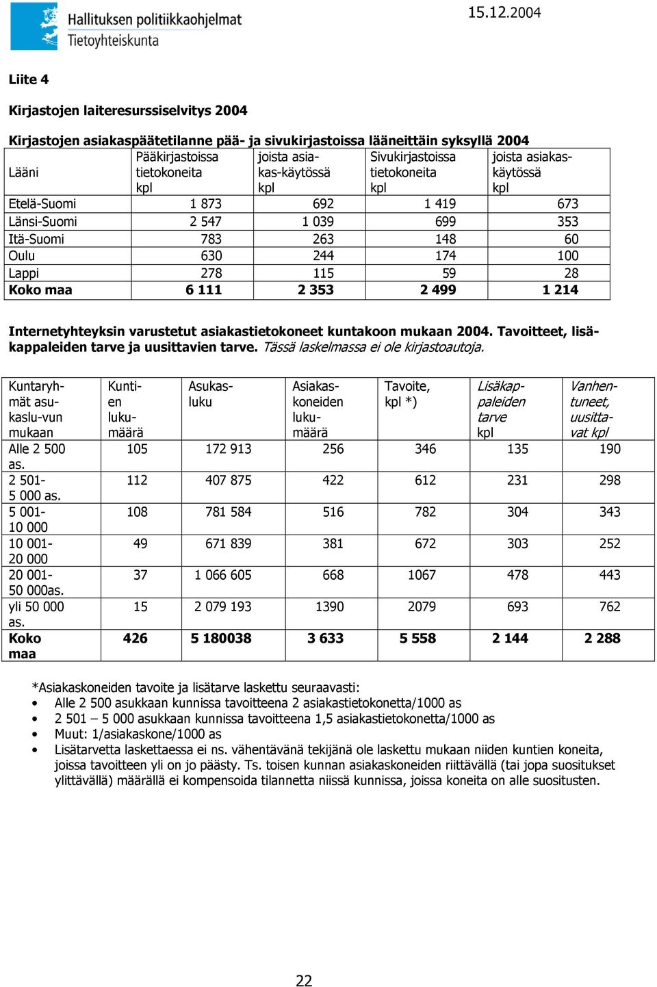 6 111 2 353 2 499 1 214 Internetyhteyksin varustetut asiakastietokoneet kuntakoon mukaan 2004. Tavoitteet, lisäkappaleiden tarve ja uusittavien tarve. Tässä laskelmassa ei ole kirjastoautoja.