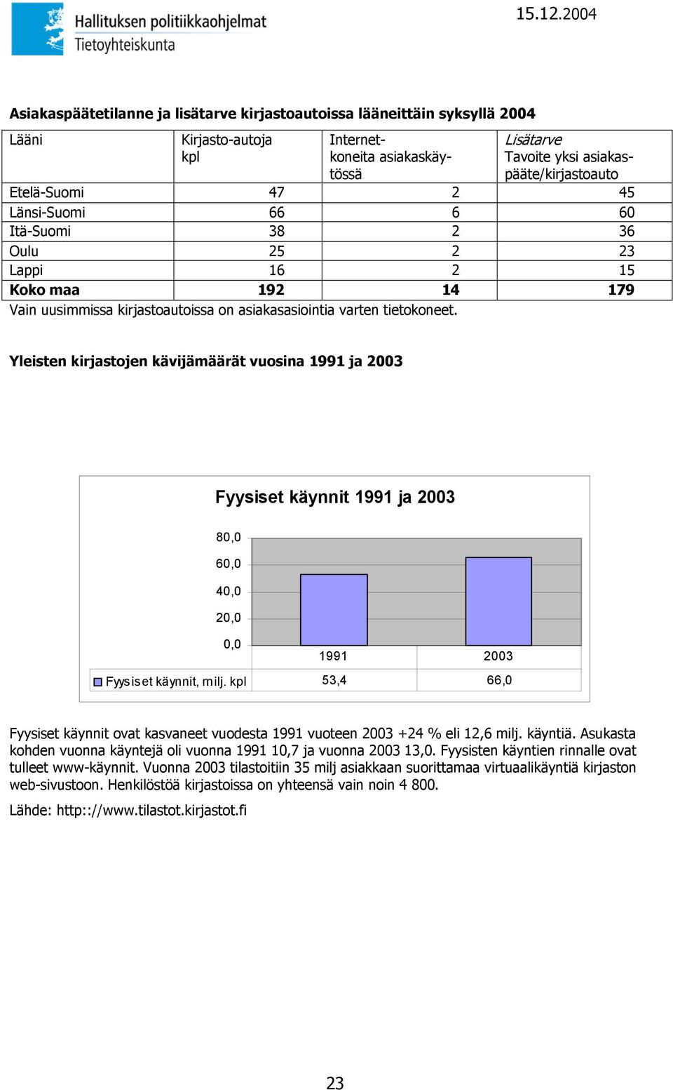 Yleisten kirjastojen kävijämäärät vuosina 1991 ja 2003 Fyysiset käynnit 1991 ja 2003 80,0 60,0 40,0 20,0 0,0 1991 2003 Fyysiset käynnit, milj.