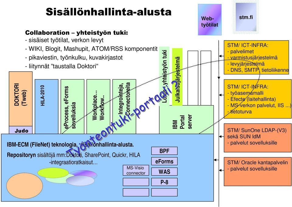 MS-Visio connector Lotus - yhteistyön tuki BPF eforms WAS P-8 Julkaisujärjestelmä IBM Portal server Työnteontuki-portaali?