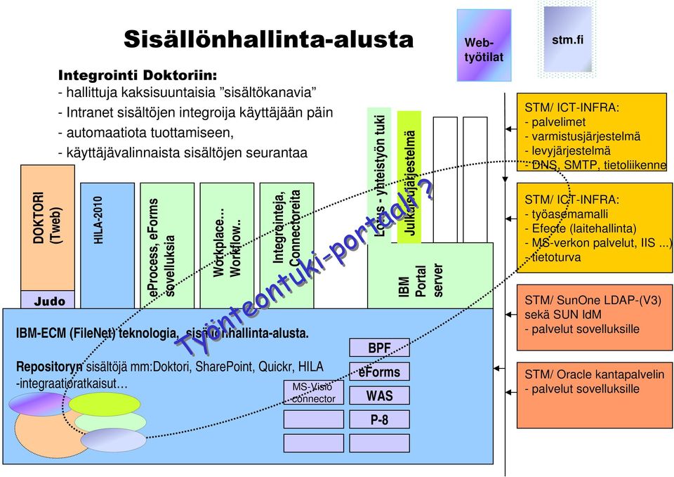 Repositoryn sisältöjä mm:doktori, SharePoint, Quickr, HILA -integraatioratkaisut MS-Visio connector Lotus - yhteistyön tuki BPF eforms WAS P-8 Julkaisujärjestelmä IBM Portal server