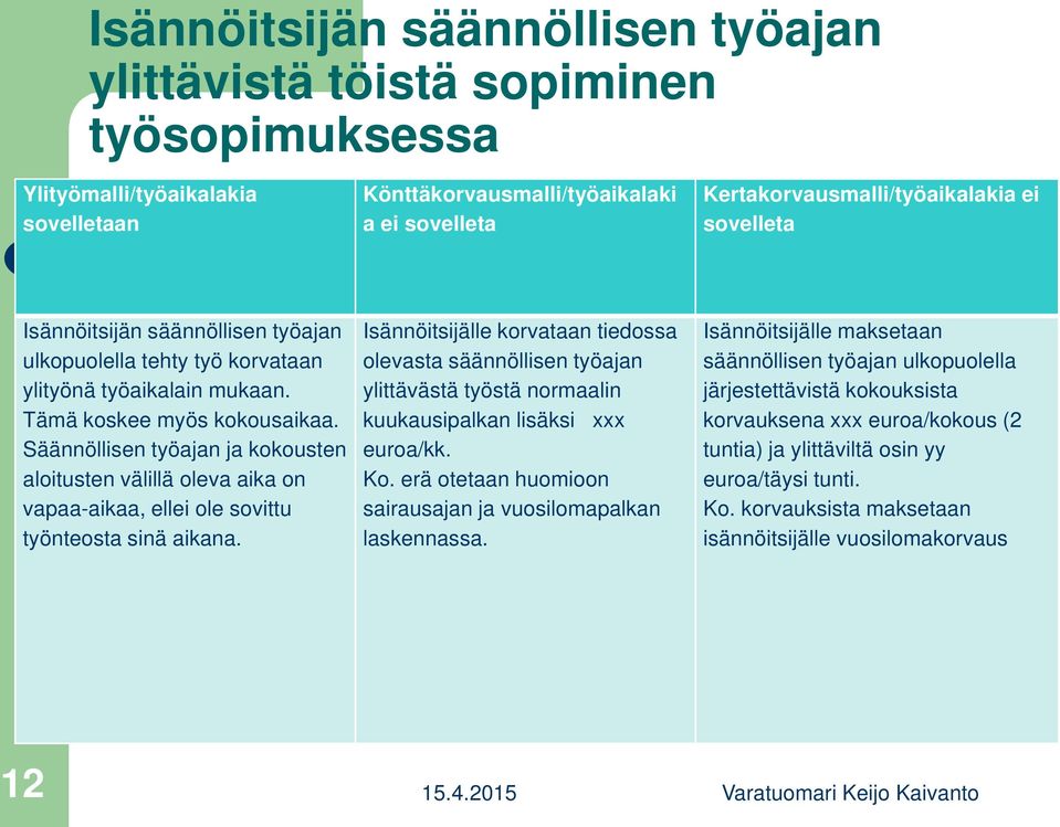 Säännöllisen työajan ja kokousten aloitusten välillä oleva aika on vapaa-aikaa, ellei ole sovittu työnteosta sinä aikana.