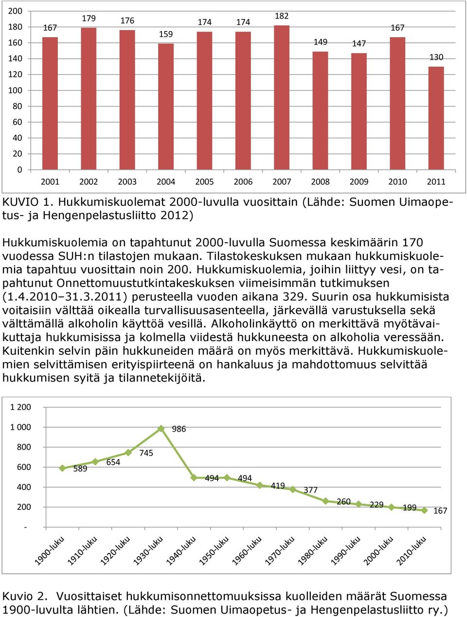 Tilastokeskuksen mukaan hukkumiskuolemia tapahtuu vuosittain noin 200. Hukkumiskuolemia, joihin liittyy vesi, on tapahtunut Onnettomuustutkintakeskuksen viimeisimmän tutkimuksen (1.4.2010 31