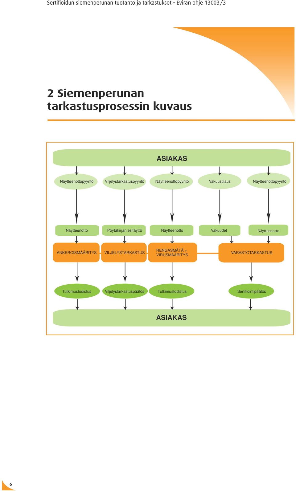 Näytteenotto Vakuudet Näytteenotto ANKEROISMÄÄRITYS VILJELYSTARKASTUS RENGASMÄTÄ +