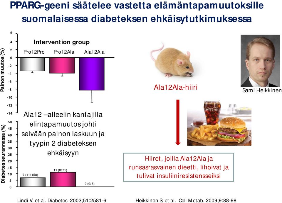 kantajilla elintapamuutos johti selvään painon laskuun ja tyypin 2 diabeteksen ehkäisyyn 7 (11/158) 11 (8/71) 0 (0/6) Hiiret, joilla Ala12Ala ja