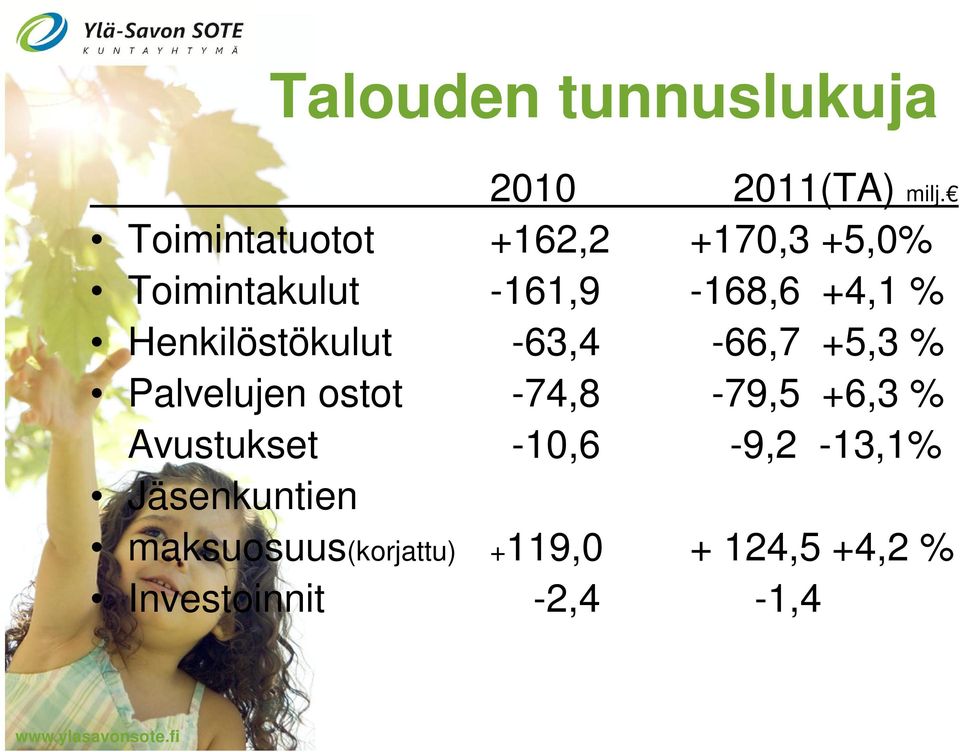 Henkilöstökulut -63,4-66,7 +5,3 % Palvelujen ostot -74,8-79,5 +6,3 %