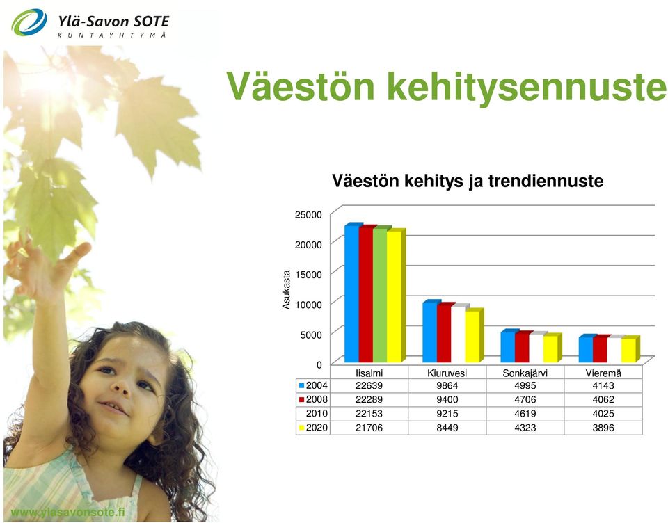 Sonkajärvi Vieremä 2004 22639 9864 4995 4143 2008 22289