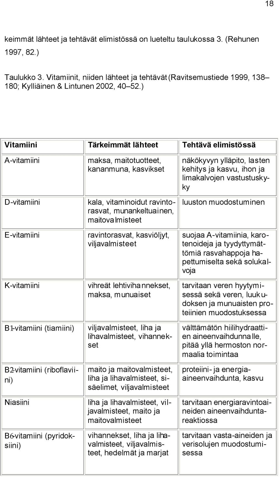 ) Vitamiini Tärkeimmät lähteet Tehtävä elimistössä A-vitamiini D-vitamiini E-vitamiini K-vitamiini B1-vitamiini (tiamiini) B2-vitamiini (riboflaviini) Niasiini B6-vitamiini (pyridoksiini) maksa,