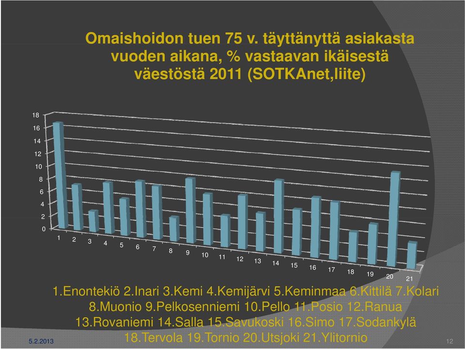 10 8 6 4 2 0 1 2 3 4 5 6 7 8 9 10 11 12 13 14 13 14 15 16 17 18 19 20 21 1.Enontekiö 2.Inari 3.Kemi 4.
