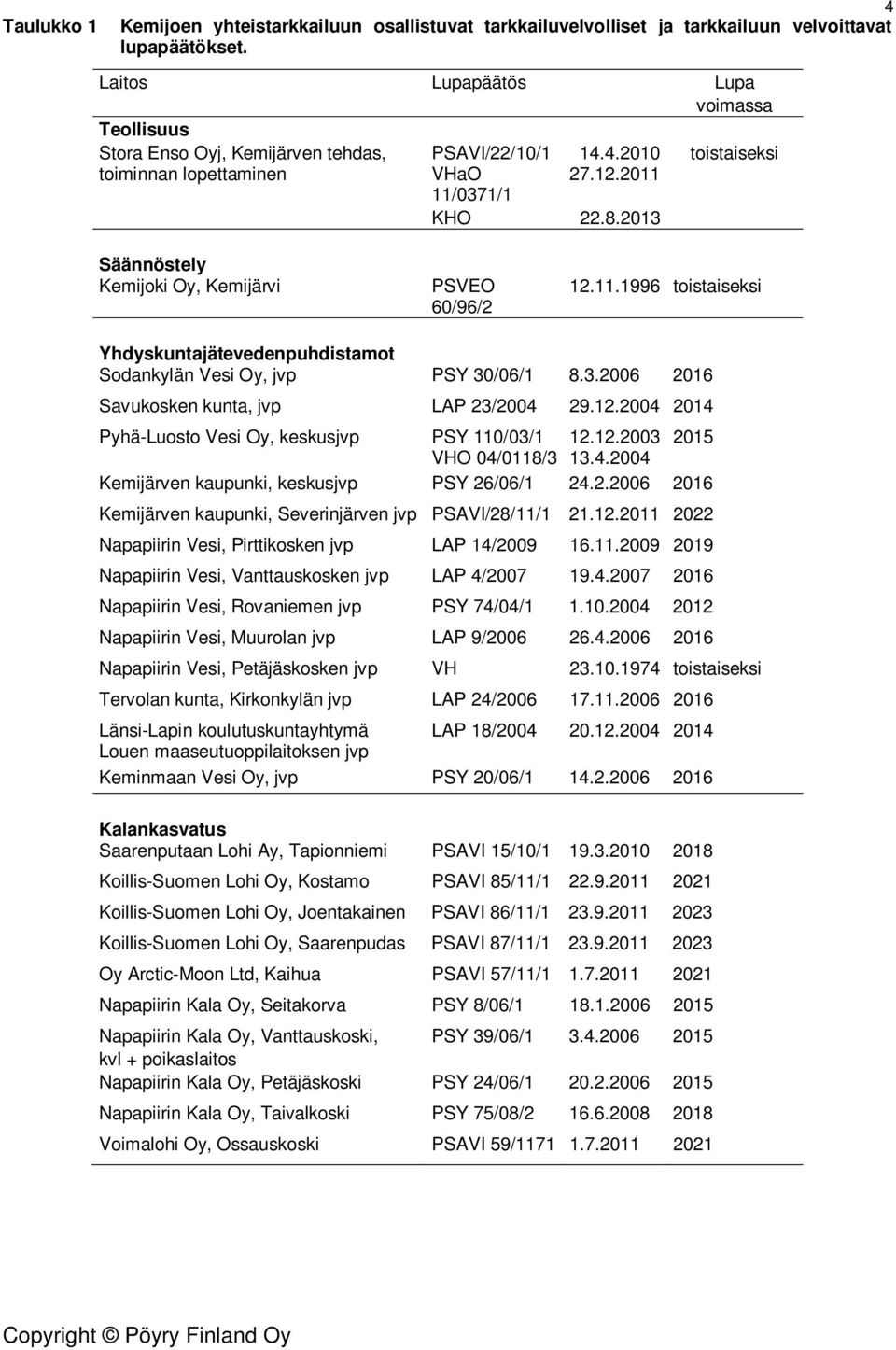 2013 Säännöstely Kemijoki Oy, Kemijärvi PSVEO 60/96/2 12.11.1996 toistaiseksi Yhdyskuntajätevedenpuhdistamot Sodankylän Vesi Oy, jvp PSY 30/06/1 8.3.2006 2016 Savukosken kunta, jvp LAP 23/2004 29.12.2004 2014 Pyhä-Luosto Vesi Oy, keskusjvp PSY 110/03/1 12.