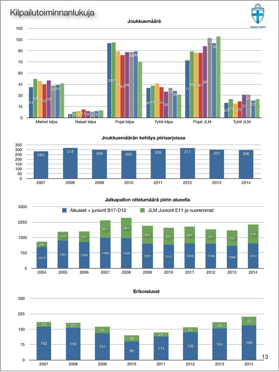 juniorit B17-D12 Jalkapallon ottelumäärä piirin alueella JLM Juniorit E11 ja nuoremmat 225 15 429 57 851 984 868 824 82 71 759 916 28 75 113 1351 1286 1486 1468 121 1147 128 1198
