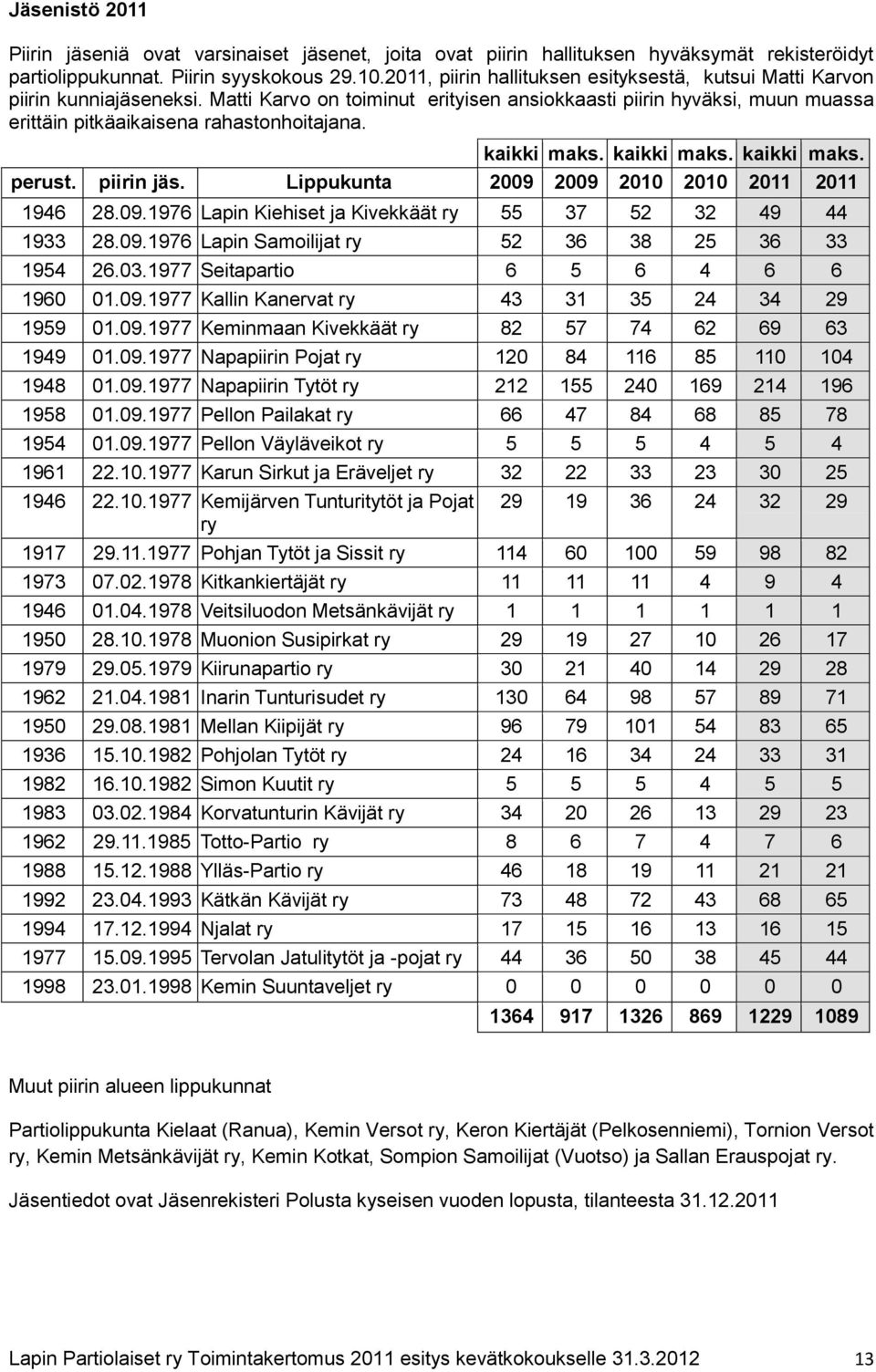 kaikki maks. kaikki maks. kaikki maks. perust. piirin jäs. Lippukunta 2009 2009 2010 2010 2011 2011 1946 28.09.1976 Lapin Kiehiset ja Kivekkäät ry 55 37 52 32 49 44 1933 28.09.1976 Lapin Samoilijat ry 52 36 38 25 36 33 1954 26.
