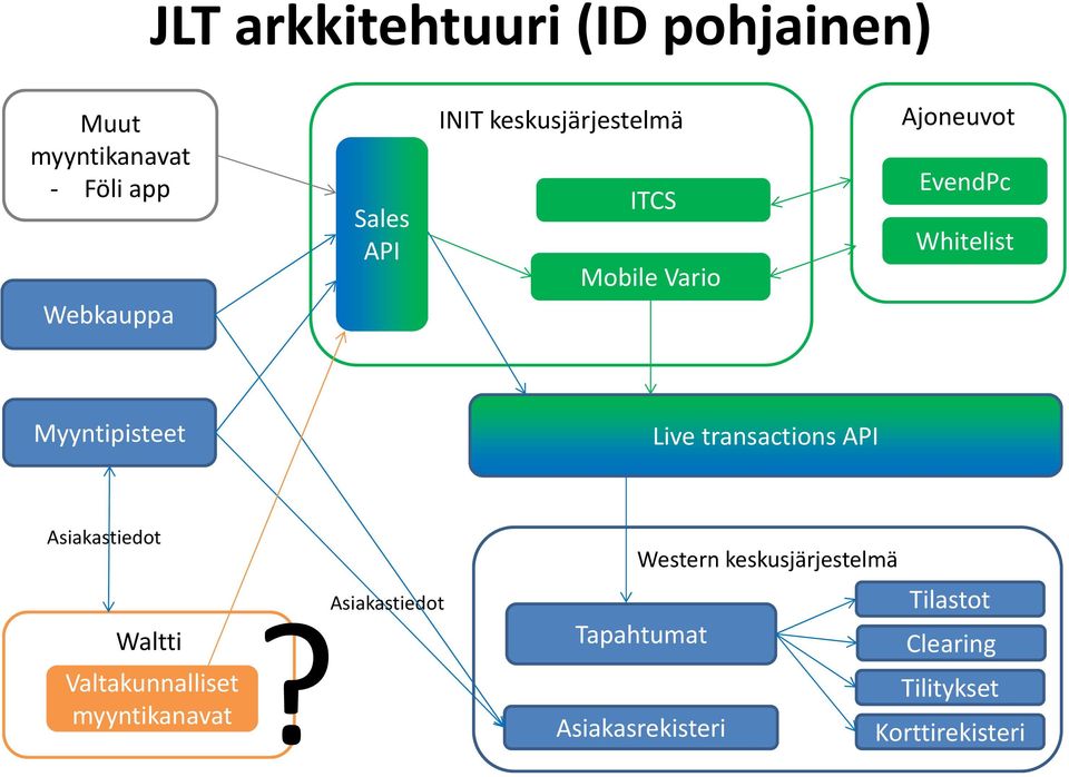 transactions API Asiakastiedot Waltti Valtakunnalliset myyntikanavat Asiakastiedot