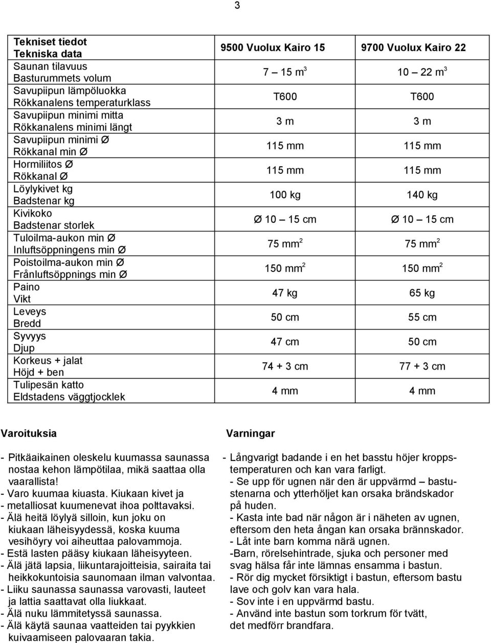 Syvyys Djup Korkeus + jalat Höjd + ben Tulipesän katto Eldstadens väggtjocklek 9500 Vuolux Kairo 15 9700 Vuolux Kairo 22 7 15 m 10 22 m T600 T600 m m 115 mm 115 mm 115 mm 115 mm 100 kg 140 kg Ø 10 15