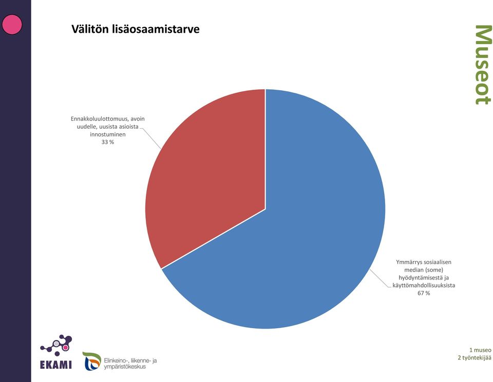 asioista innostuminen 33 % Ymmärrys sosiaalisen